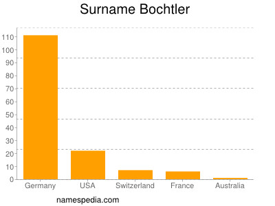 Surname Bochtler