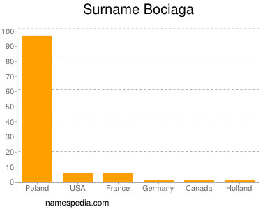 Surname Bociaga
