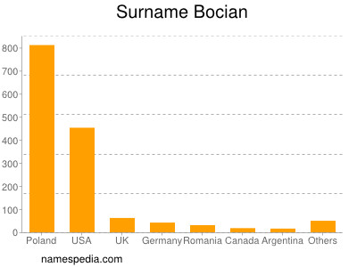 Surname Bocian