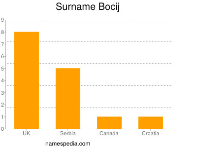Surname Bocij