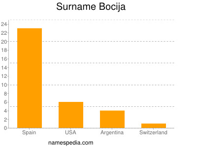 Surname Bocija