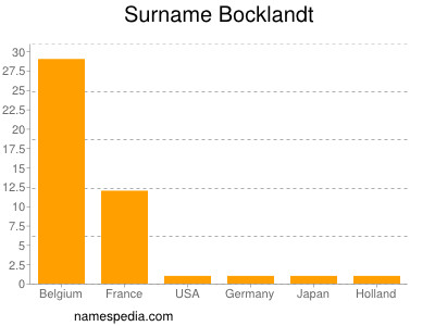 Surname Bocklandt