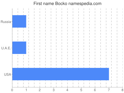 Given name Bocko