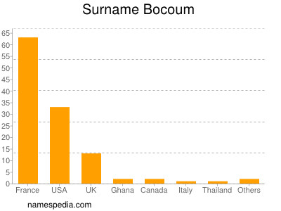 Surname Bocoum