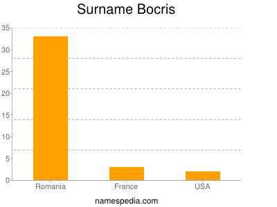 Surname Bocris