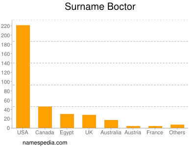 Surname Boctor