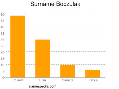Surname Boczulak