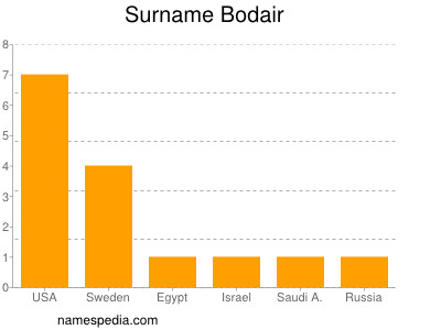 Surname Bodair