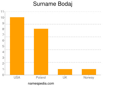 Surname Bodaj