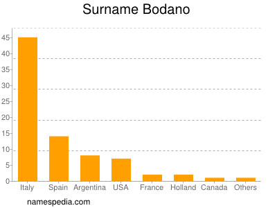 Surname Bodano