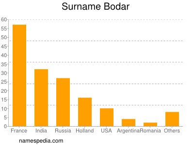 Surname Bodar