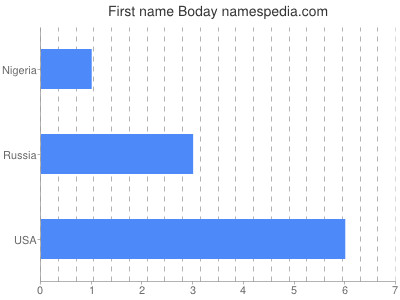 Given name Boday