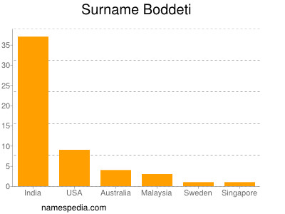 Surname Boddeti