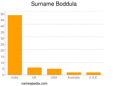 Surname Boddula