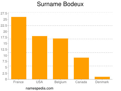 Surname Bodeux