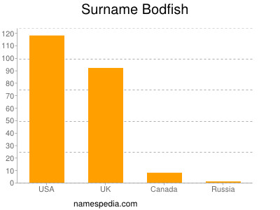 Surname Bodfish