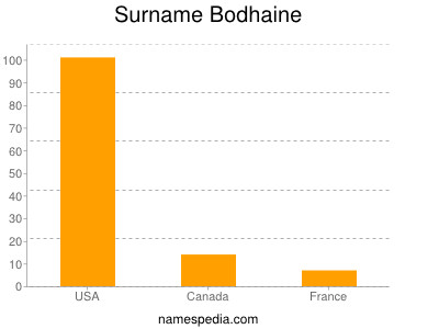 Surname Bodhaine