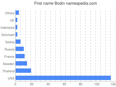 Given name Bodin