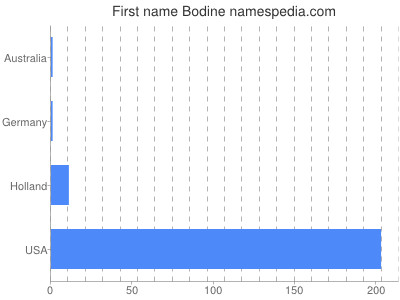 Given name Bodine