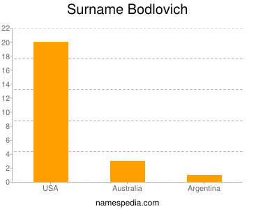 Surname Bodlovich