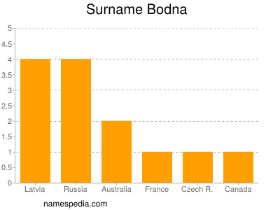 Surname Bodna