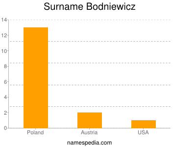 Surname Bodniewicz