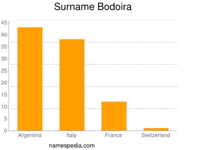 Surname Bodoira