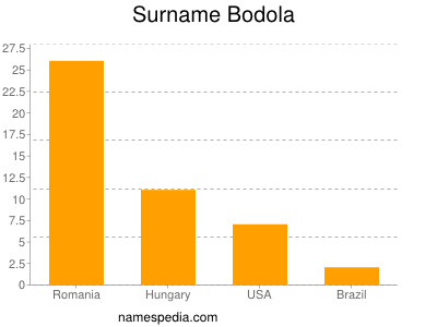 Surname Bodola