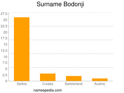 Surname Bodonji