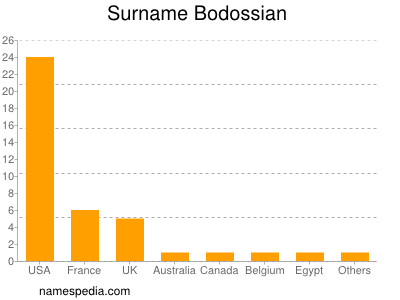 Surname Bodossian