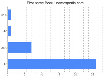 Given name Bodrul