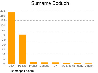 Surname Boduch