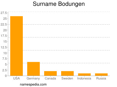 Surname Bodungen