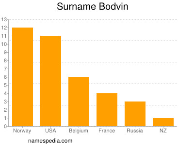 Surname Bodvin