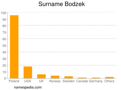 Surname Bodzek