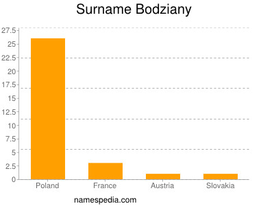 Surname Bodziany