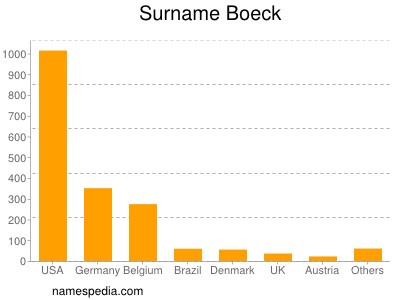 Surname Boeck
