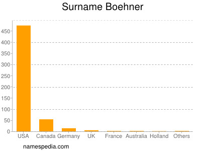 Surname Boehner