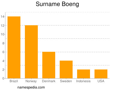 Surname Boeng