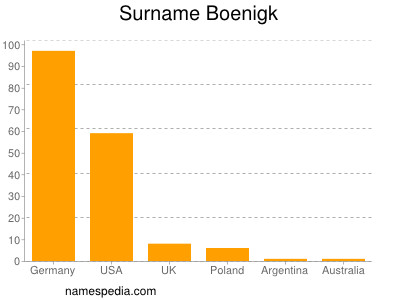 Surname Boenigk