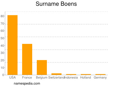 Surname Boens