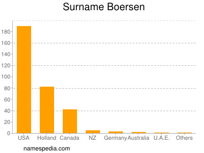 Surname Boersen