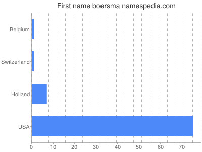 Given name Boersma