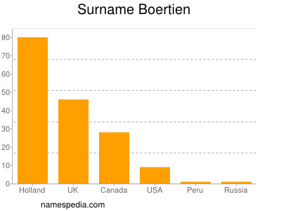 Surname Boertien