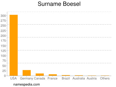 Surname Boesel