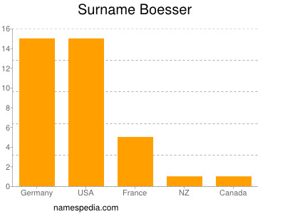 Surname Boesser
