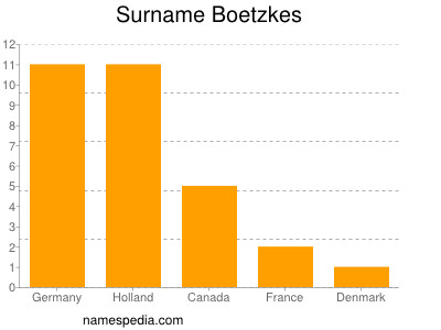 Surname Boetzkes