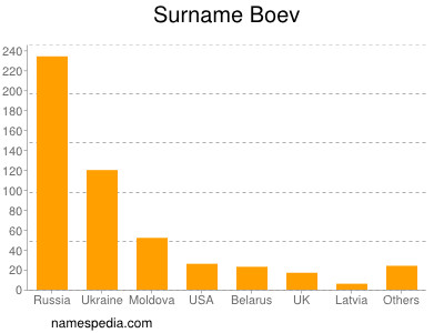 Surname Boev
