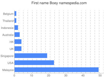 Given name Boey
