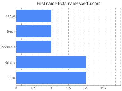 Given name Bofa